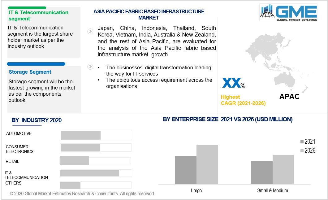 asia pacific fabric based infrastructure market